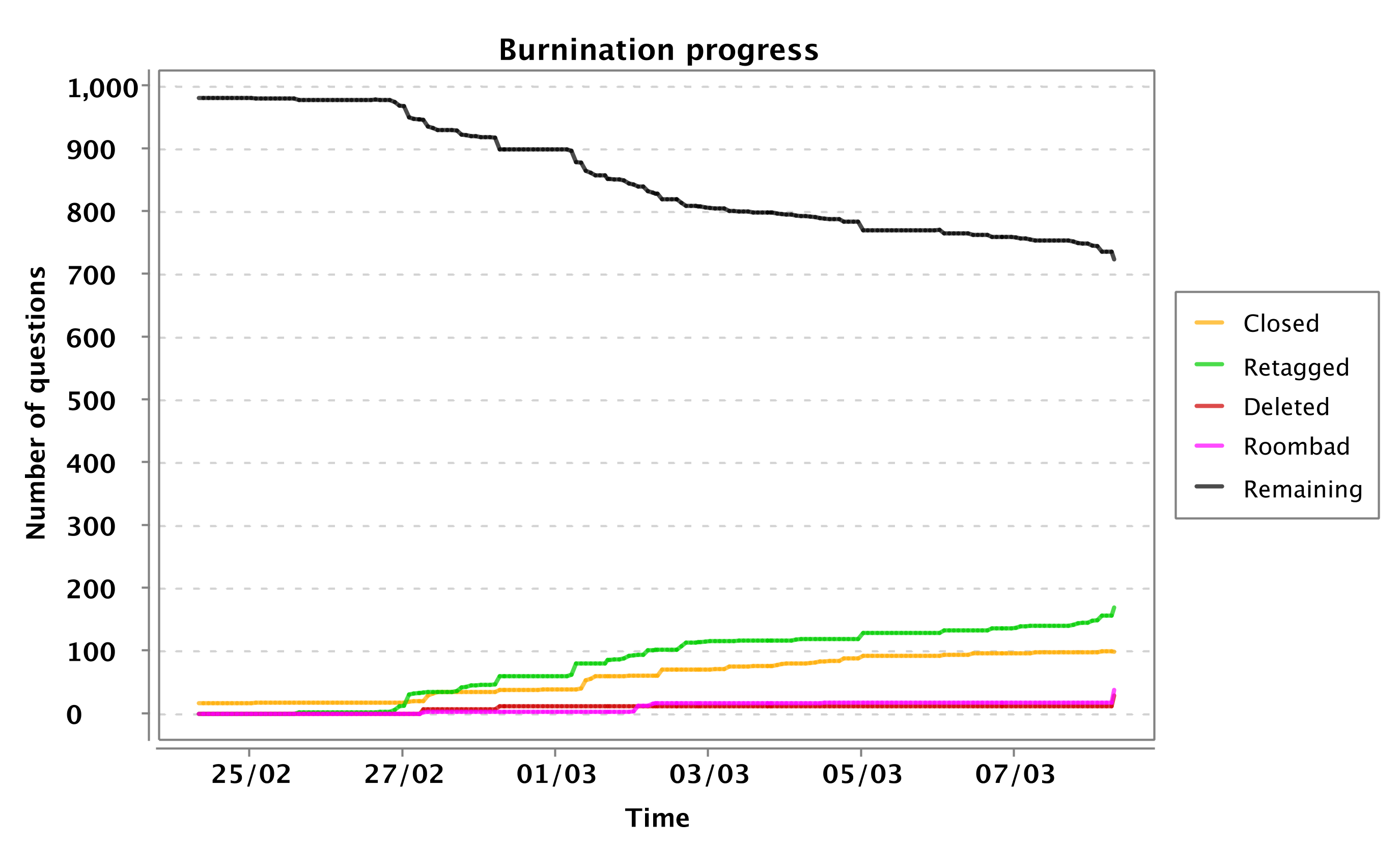 burnination progress chart