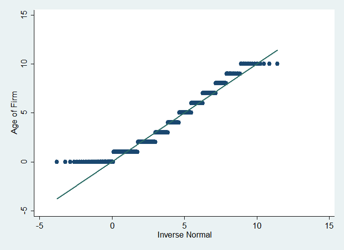 QNorm plot for age