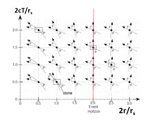 Light cones in G-P coordinates