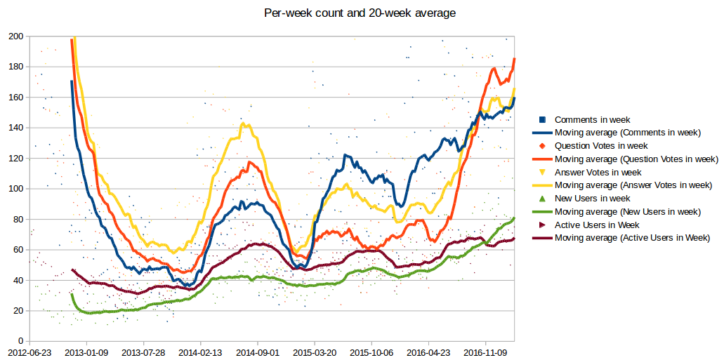 Weekly comments, question votes, answer votes, new users, active users