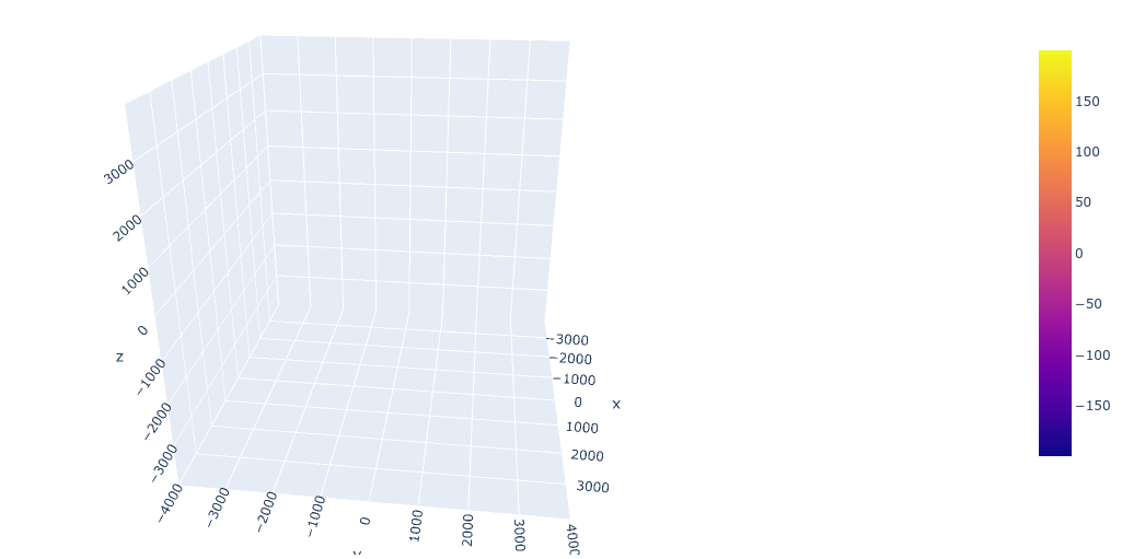 Plotted output