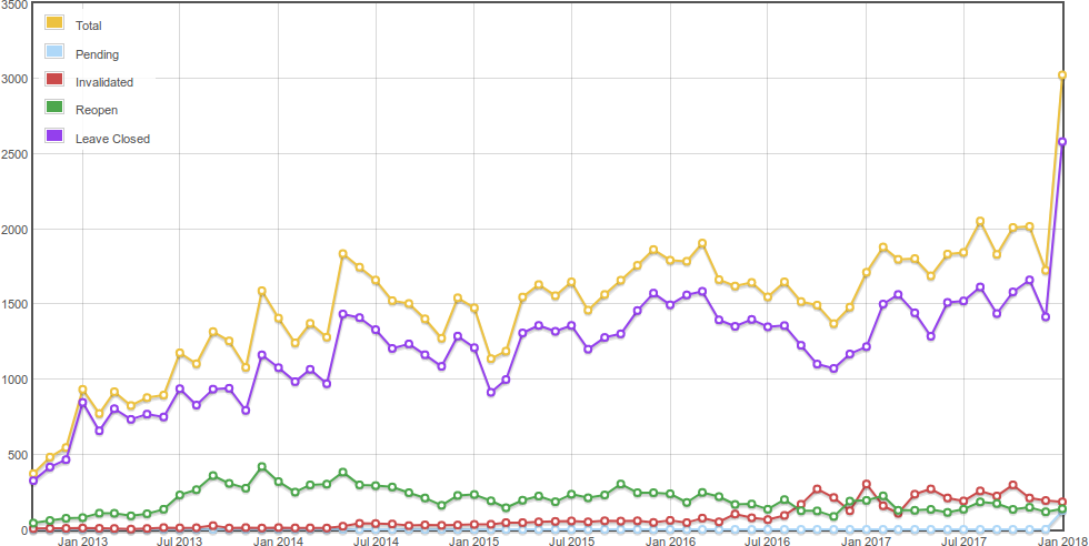 Graph of all reopen review outcomes on Stack Overflow by month, excluding most "known-good" and "known-bad" audits