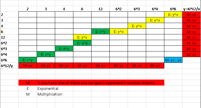 Rows for the  first mathematician and columns for the second one