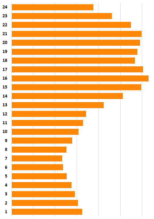 Question time Graph