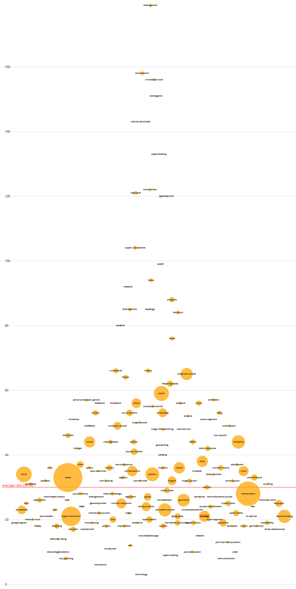 All our tags, by vote ratio