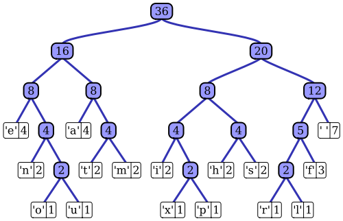 Huffman tree example