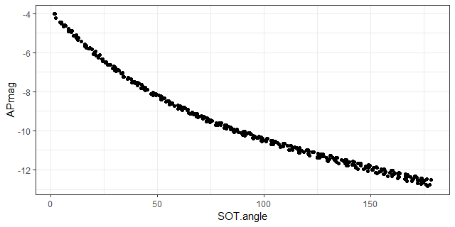 Angle-brightness relationship