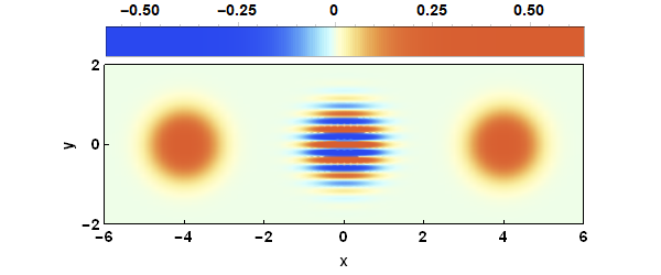 Wigner function colored by sign