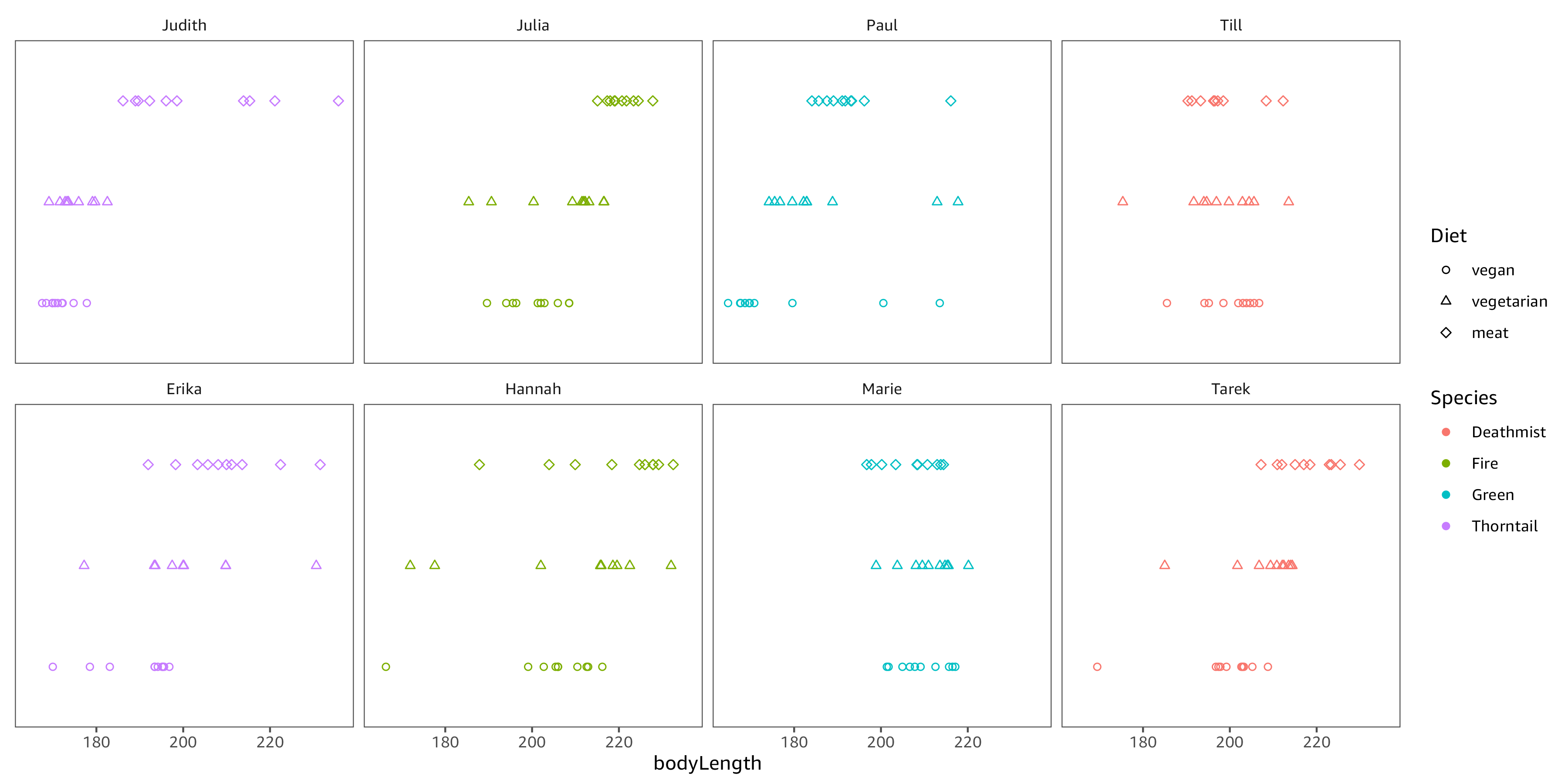 scatter plot of 2-way design