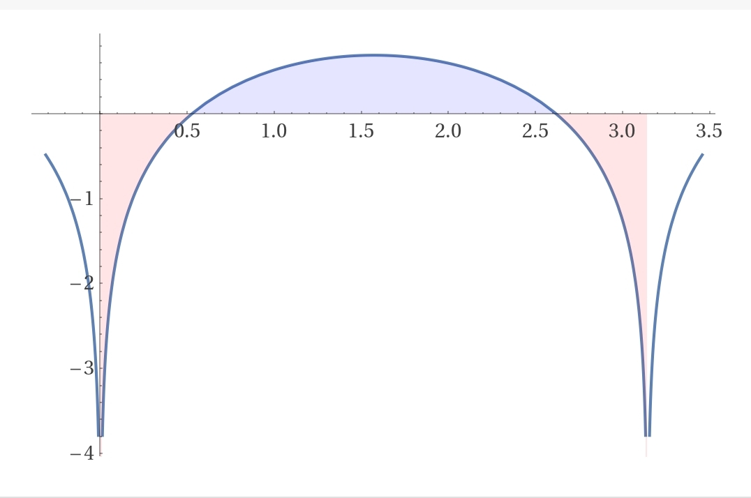 graph for the question