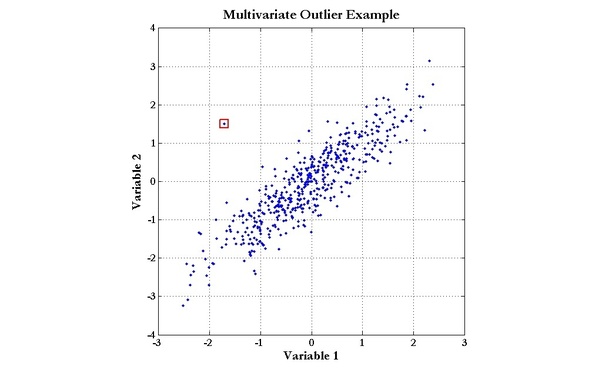 Scatter plot showing a single gaussian cluster of blue points, with a single outlier labelled with a red box. Source: https://madhureshkumar.wordpress.com/2015/06/18/trend-and-outlier/