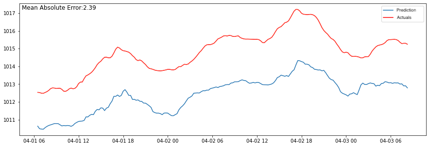 sample output chart