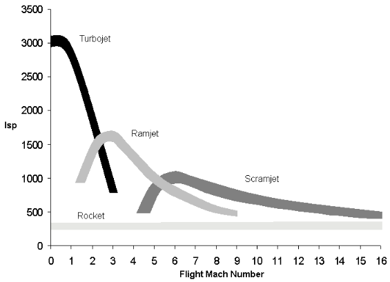 Rocket, turbojet, ramjet, scramjet efficiency