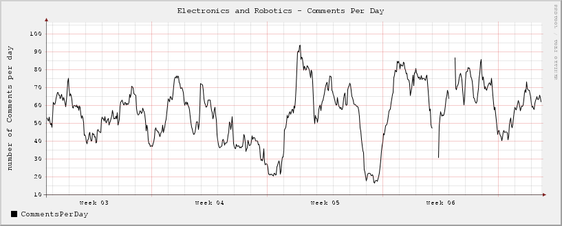 Comments Per Day