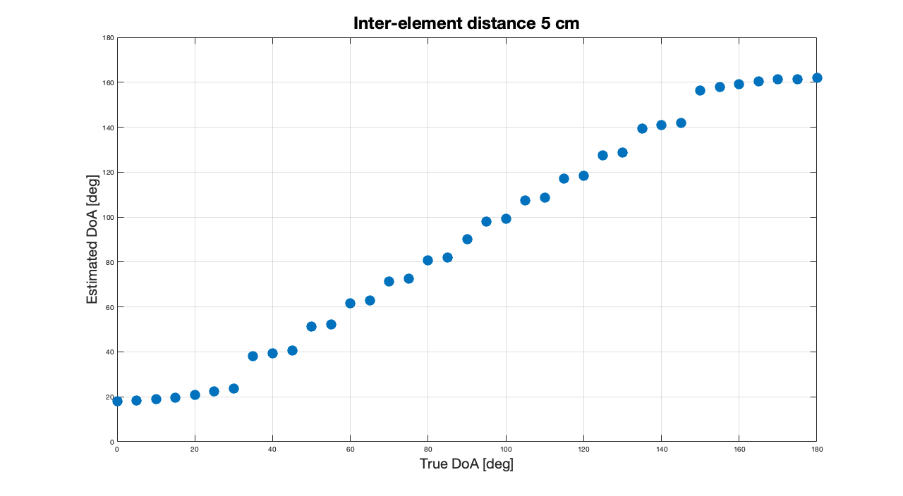 PhaT Transform results for 5 cm inter-element distance