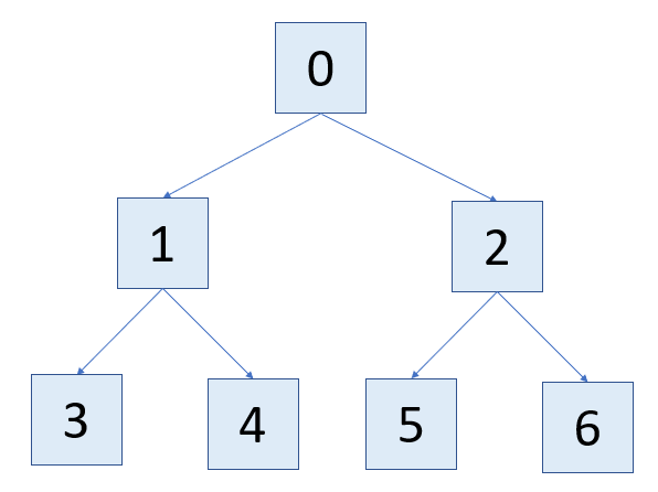 node ordering