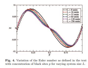 Variation of the Euler number as defined in the text with concentration of black sites $p$ for varying system size $L$