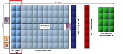 GAIA's CCD array, from Spaceflight 101 & ESA