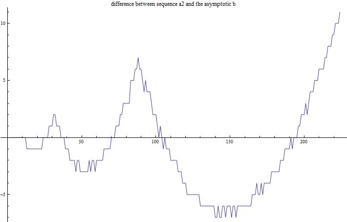 difference between sequence a2 and asymptotic b 1000 first terms