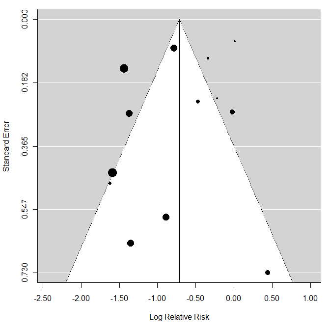 funnel plot with asymmetrical point sizes