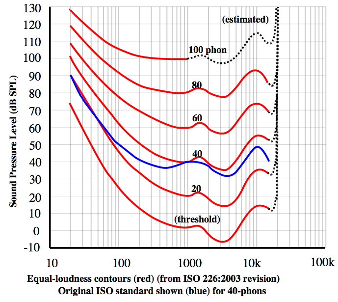 Threshold of hearing graph (dB SPL per frequency)