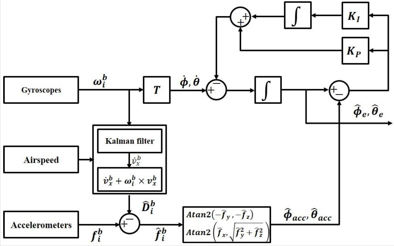 Complementary AHRS filter, taken from here 