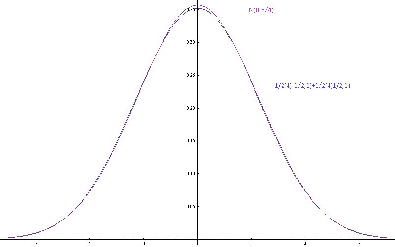 Mixture of Gaussians separated by 1 standard deviation vs. Gaussian with the same mean and variance