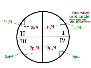 atan2 overlain with unit circle