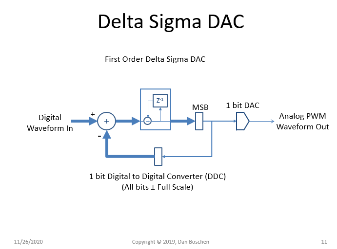 Delta Sigma DAC