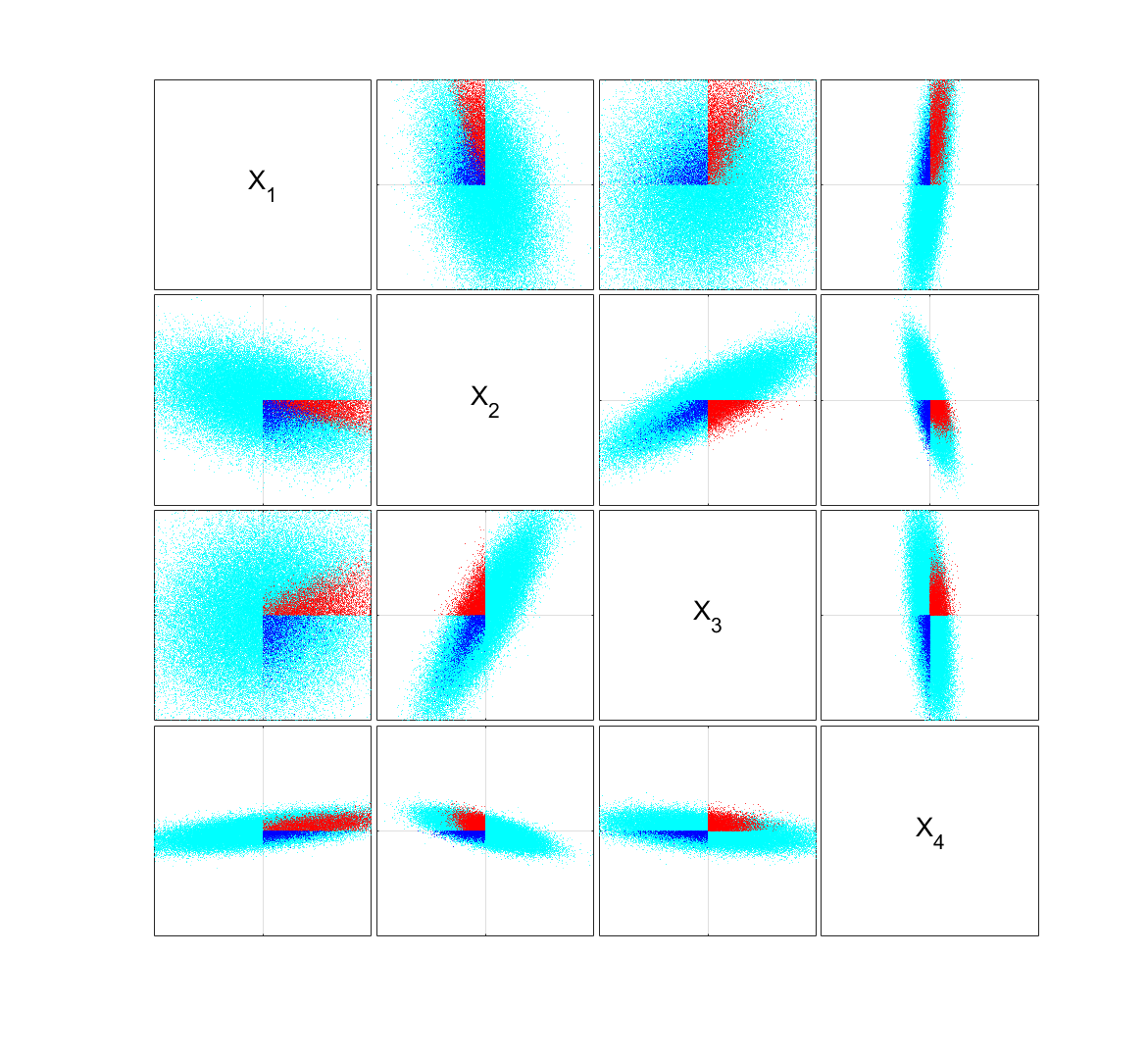 Plotmatrix of the 4D counterexample