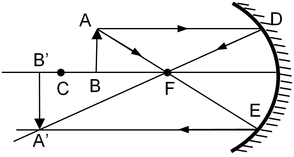 formation of a real image