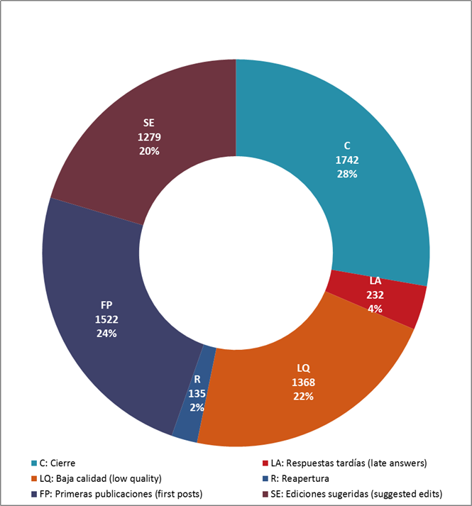 C: Cierre; LA: Respuestas tardías; LQ: Baja Calidad; R: Reapertura; FP: Primeras publicaciones; SE: Ediciones sugeridas