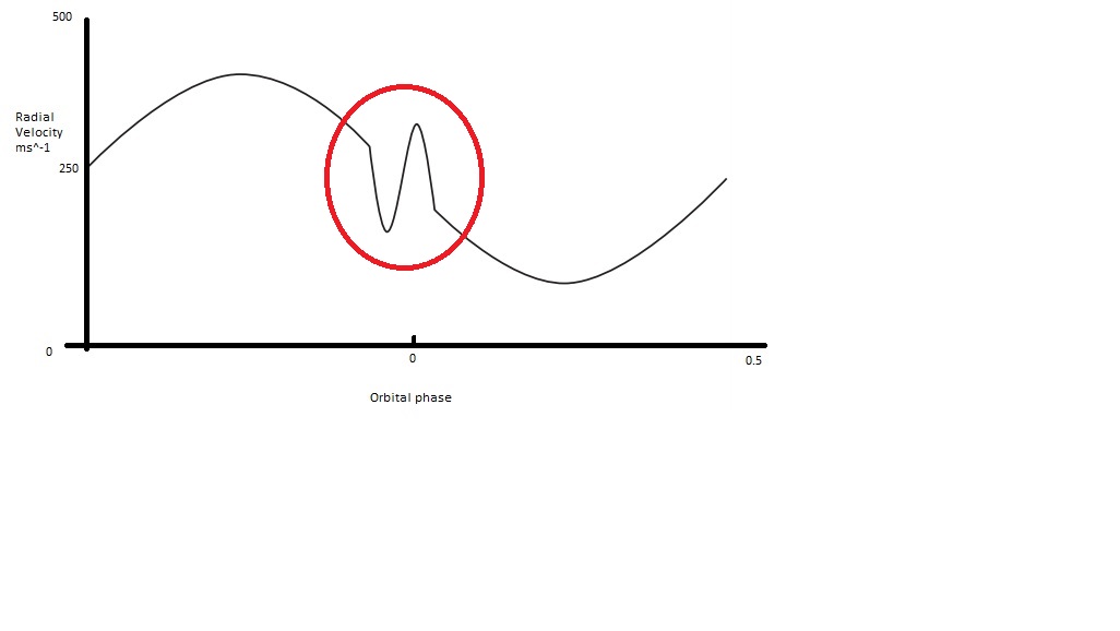 observational astronomy - Radial Velocity Graph and Rossiter Mclaughlin ...