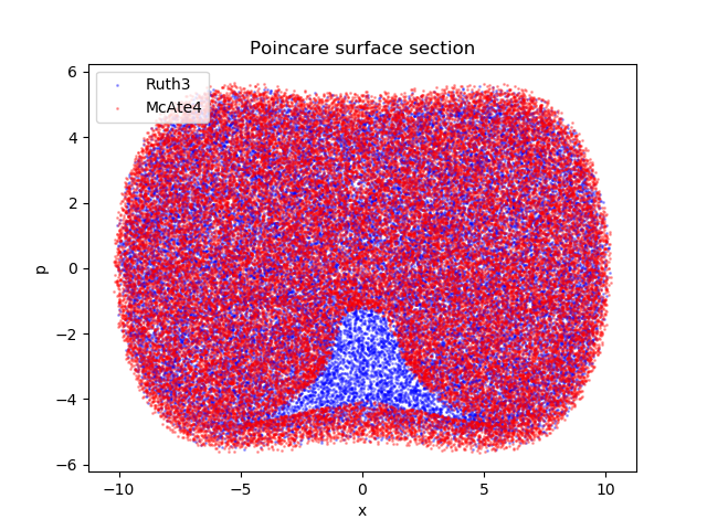 Two types of integrators give different surface section