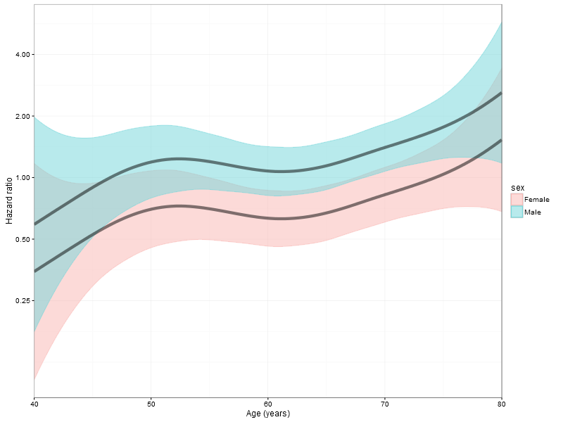 Hazard ratio plot