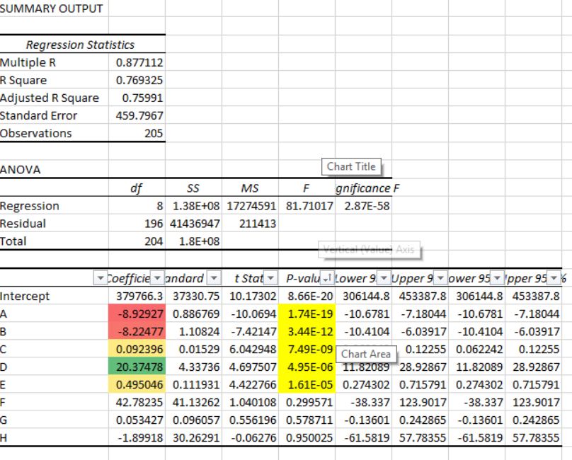 Regression results