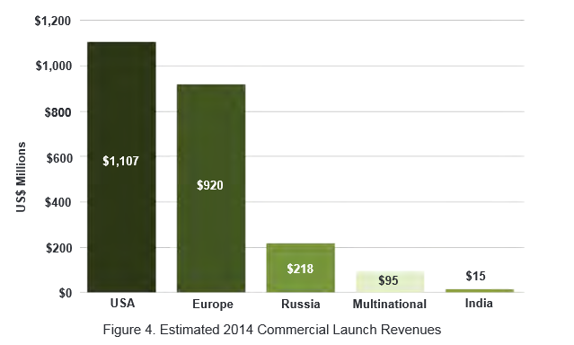 commercial launch revenues