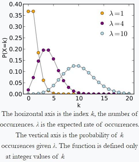 Poisson's distribution