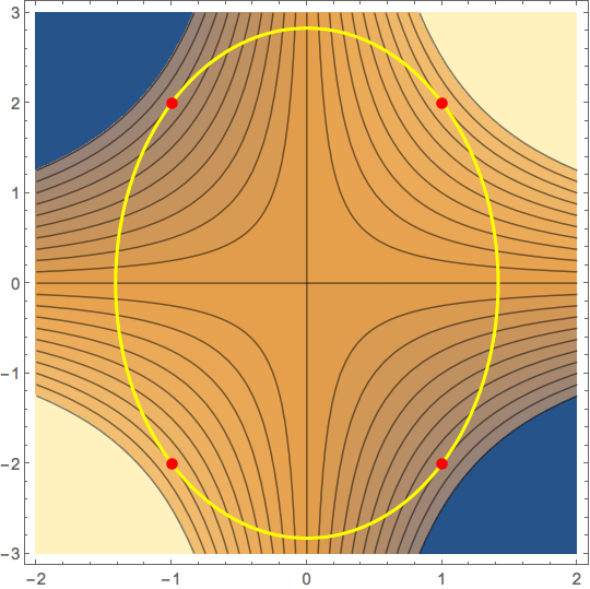 function and extrema