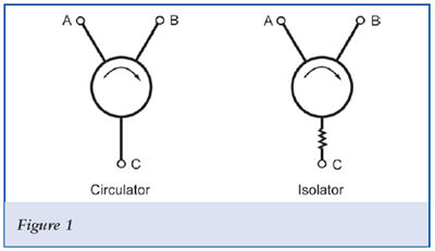 Isolator and circulator