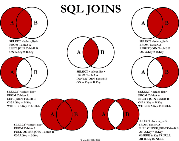 Visual explanation of JOIN types