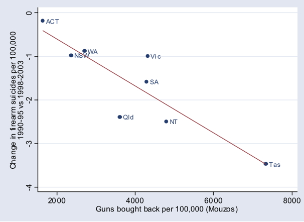 change in firearm suicide versus gun buyback