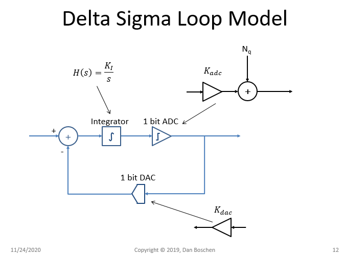 Delta Sigma Loop Model