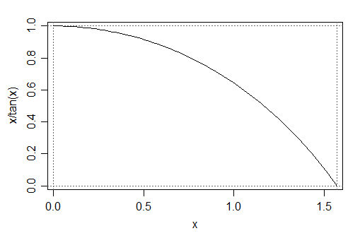 plot of function x/tan(x) on 0 to \pi/2; flat (at 1) at x=0 then more rapidly decreasing as it gets toward x=\pi/2 - seems close to quadratic