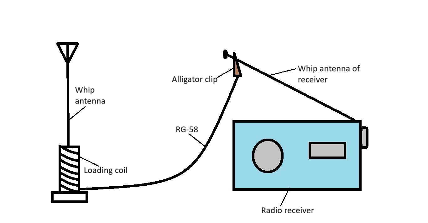 Loading coil antenna