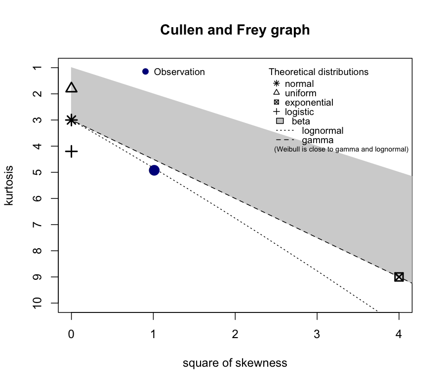 Cullen-frey plot