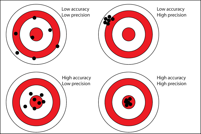 accuracy vs precision