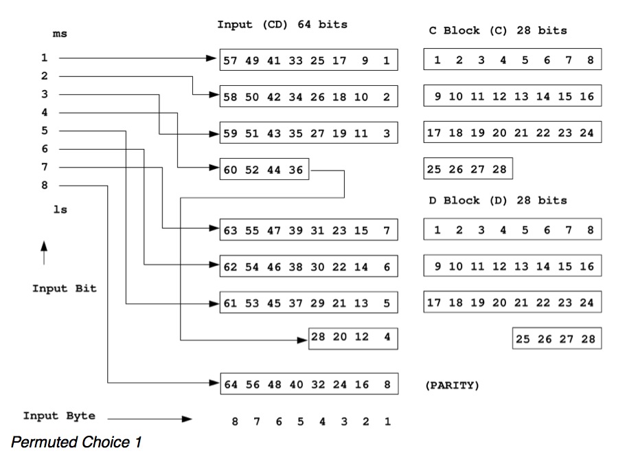 key derivation - DES Key Schedule Algorithm - Cryptography Stack Exchange