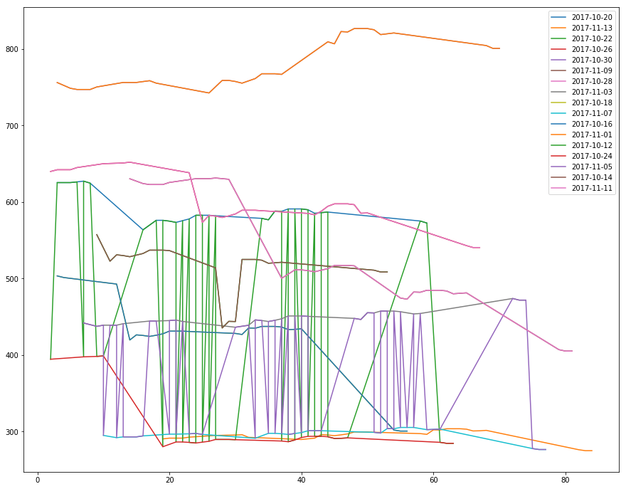 Variation in price for different start dates. X-axis: (Observation date - start date).days, Y-axis: Price in USD