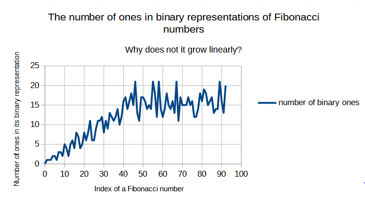 The number of ones in the binary representation of Fibonacci numbers grows linearly up to around 45th Fibonacci number, and then it stops growing.